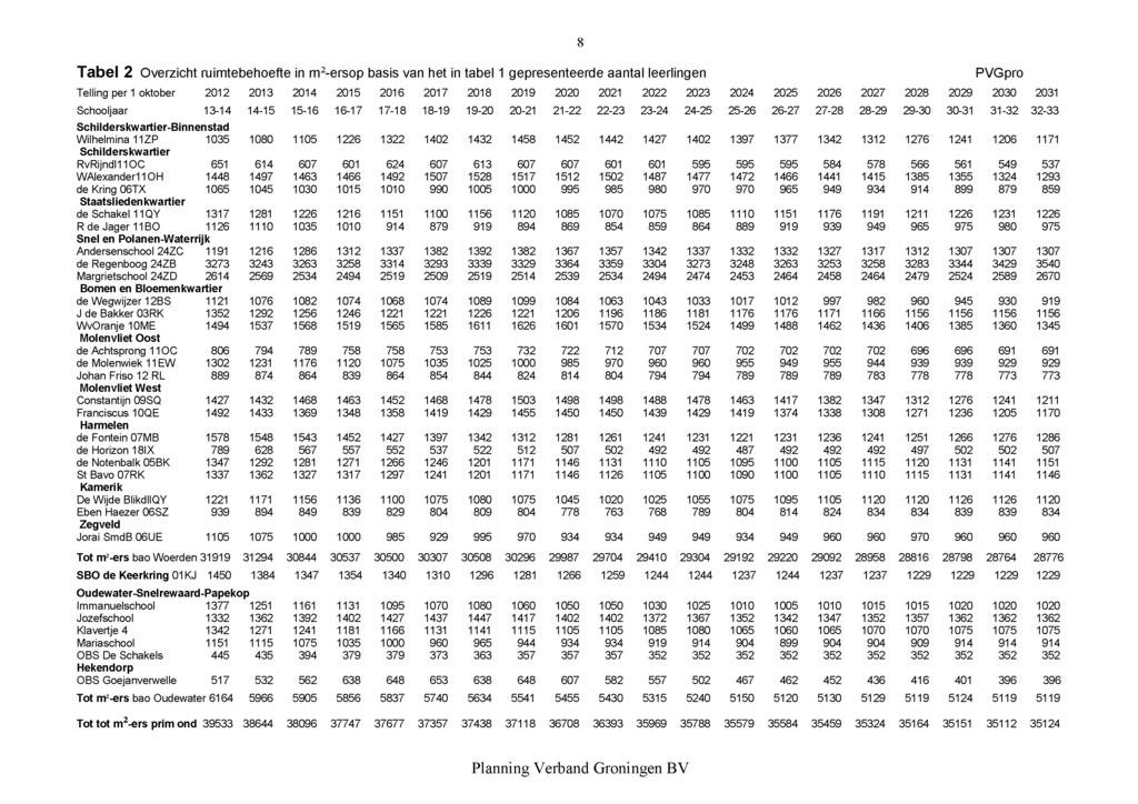 Tabel 2 Overzicht ruimtebehoefte in m 2 -ersop basis van het in tabel 1 gepresenteerde aantal leerlingen Telling per 1 oktober 2012 2013 2014 2015 2016 2017 2018 2019 2020 2021 2022 2023 2024 2025