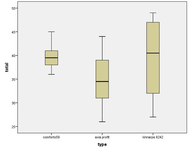 1. Voorstudie normen: vergelijking > 15 stoelen 2. Voorselectie op basis van normen en bijkomende aanbevelingen: 3 stoelen 3.