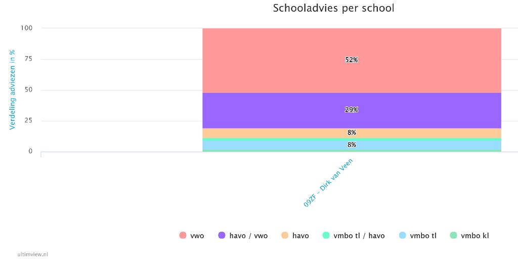 4. Uitstroom: adviezen voortgezet onderwijs De