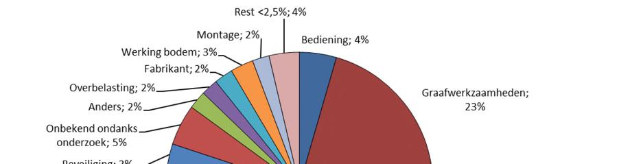 Figuur 3.9 Storingsoorzaken middenspanning, 2017 In 2017 is Inwendig defect de belangrijkste storingsoorzaak, met 26% van de storingen.