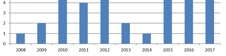 Figuur 3.14 toont het aantal jaarlijkse zeer grote onderbrekingen over de periode 2008 tot en met 2017.