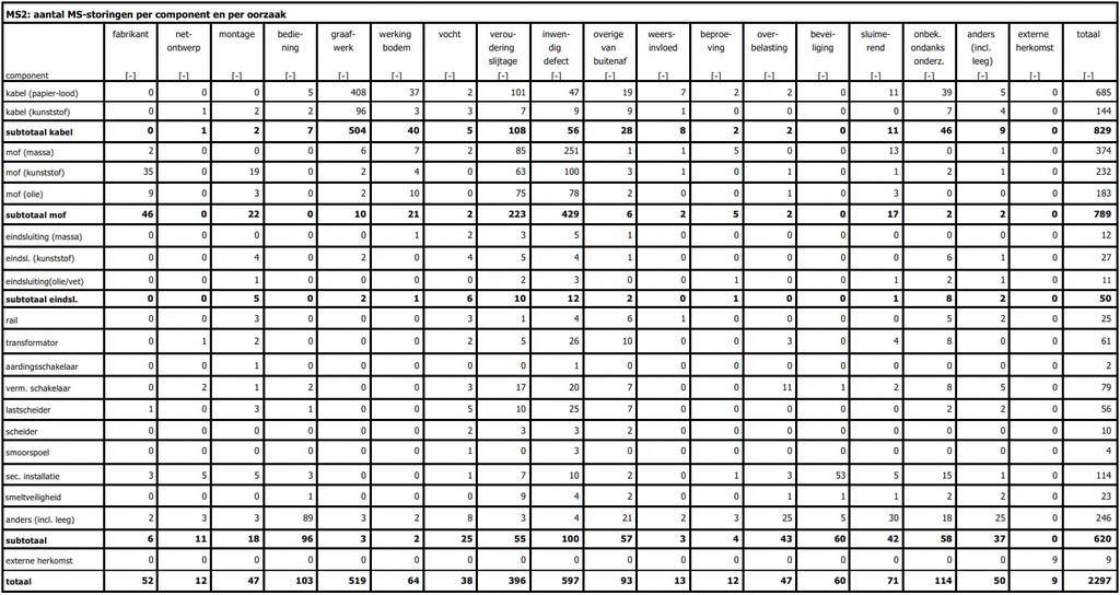 Tabel D.2 Aantal MS-storingen per component en per oorzaak ME-TB-180002200 / Versie 1.