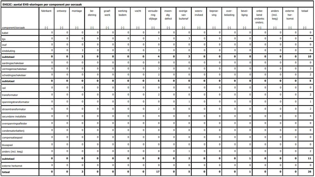 Tabel F.2 Aantal EHS-storingen per component per oorzaak ME-TB-180002200 / Versie 1.