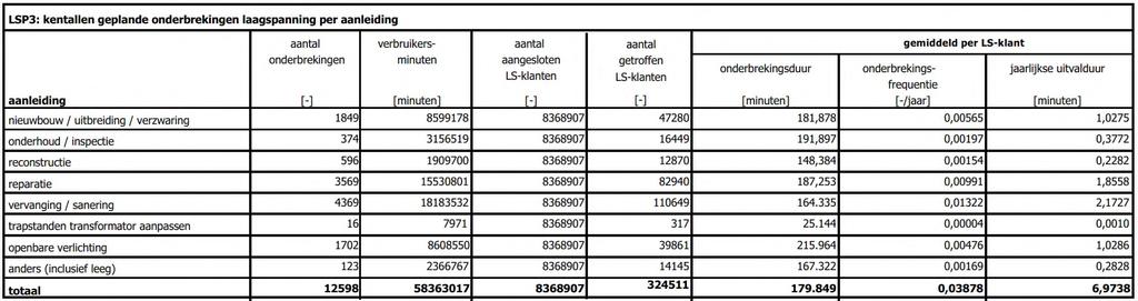 Bijlage G: Tabellen voorziene onderbrekingen 2017 Tabel G.
