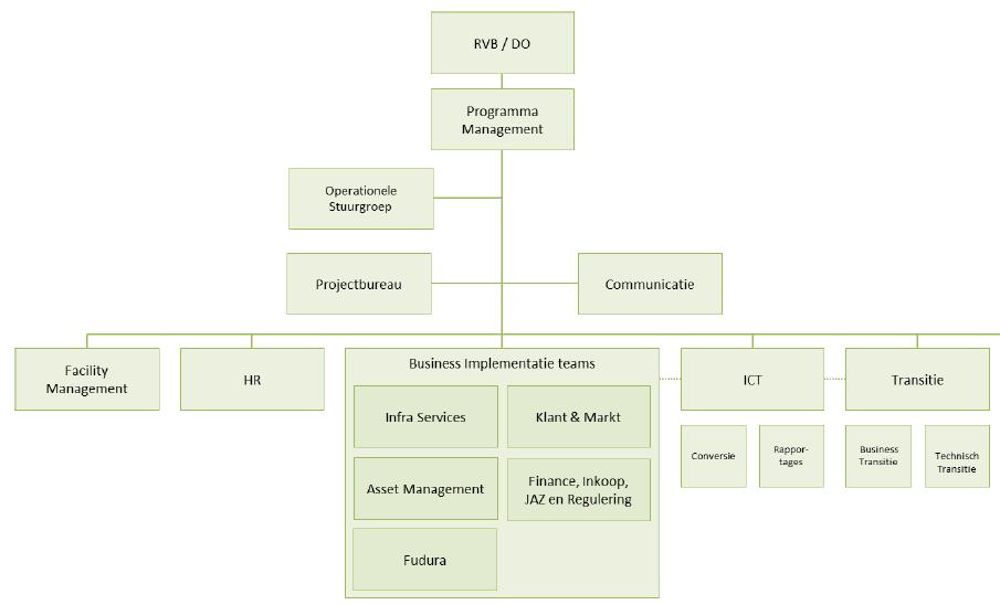 # Onderdeel (Doel)systeem Toelichting WOM Workflow systeem Diverse portalen Zoals OVL portal [2] Klant & Markt (K&M) KV Aansluitregister Incl.