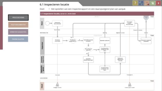 Daarom zijn we eerst begonnen om de werkprocessen in kaart te brengen.