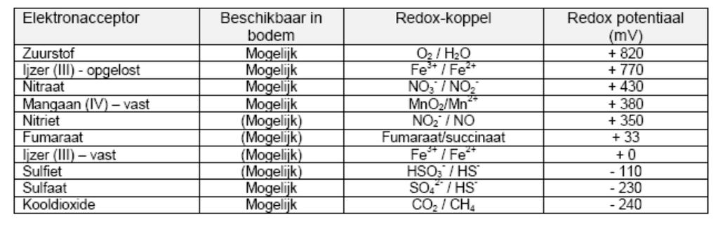 [8] Bij inunderen kan geen simpele gasmeting worden gedaan. Dan wordt gebruik gemaakt van een redoxpotentiaal meter. Deze meet in water het overschot aan elektronen.