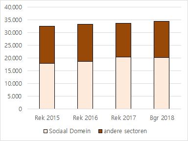 Figuur 2. Netto-lasten in Sociaal domein en andere gemeentelijke sectoren (in miljoen) (bron: CBS, gemeentelijke rekeningen in 2015/17 en begrotingen in 2018 en bewerking b.s.a.) Duidelijk is in de jaarrekeningen van 2015 t/m 2017 een stijging te zien in de uitgaven in het sociaal domein.