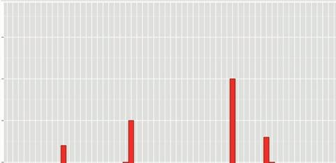 Hittegolven in Nederland (De Bilt, 1901-2018) 20 Aantal dagen per jaar www.knmi.