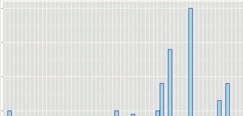 Koudegolven in Nederland (De Bilt, 1901/ 02-2017/ 18) 40 Aantal dagen per jaar www.knmi.