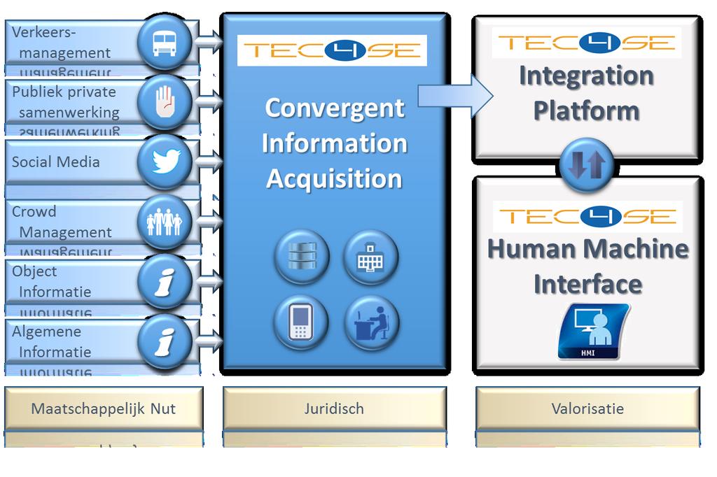3 RESULTATEN TEC4SE is van start gegaan met een systeemarchitectuur dat bestaat uit drie modules: 1.