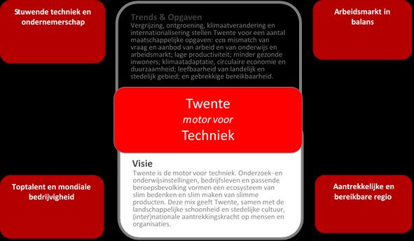 4. Techniek als bundelend thema Wat we kunnen en wat we nodig hebben Twente (h)erkent de uitdagingen en heeft de kracht om lokaal, regionaal en mondiaal oplossingen te bieden en kansen te pakken.