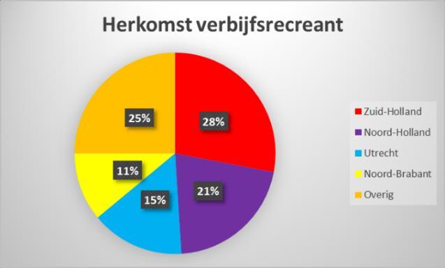 Herkomst nationale bezoeker: Kijken we naar de herkomst van de nationale bezoeker, dan geldt voor zowel de verblijfs- als de dagrecreant dat Zuid-Holland het grootste aandeel inneemt (52%).