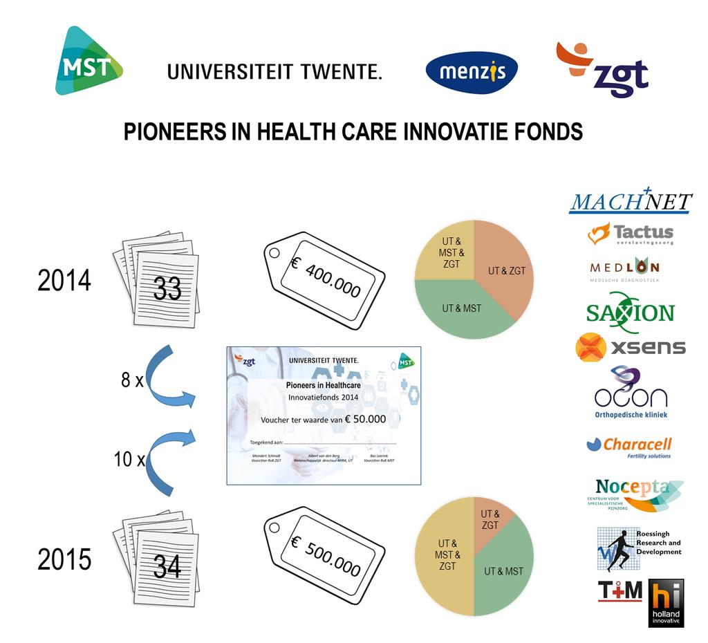 TOEKOMST: Het format Pioneers in Health Care heeft alle elementen in zich om een groot succes te worden.