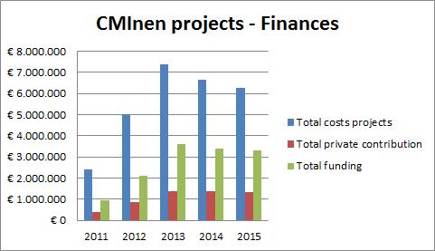Facts & Finances projecten Binnen het samenwerkingsverband CMI nen zijn er daarnaast nog diverse andere projecten opgestart en uitgevoerd.
