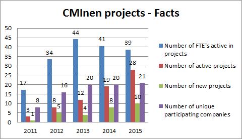 Mede dankzij de forse inzet van het CMI Innovatiecluster is er echter wel een groei tot stand gekomen in het totale aantal projecten.
