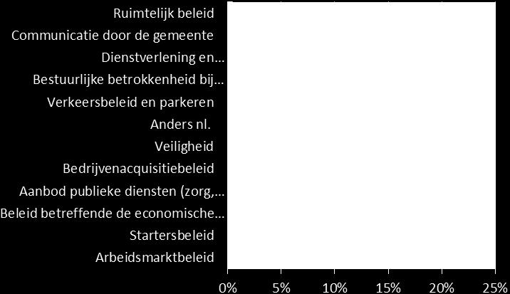 De ondernemers is gevraagd aan te geven welke twee elementen het zwaarst wegen bij de beoordeling van het ondernemingsklimaat.