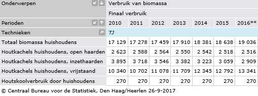 Toename houtstook Verbruik biomassa huishoudens in TeraJoule Uit onderstaande tabel blijkt dat tussen 2010 en 2015 10 procent