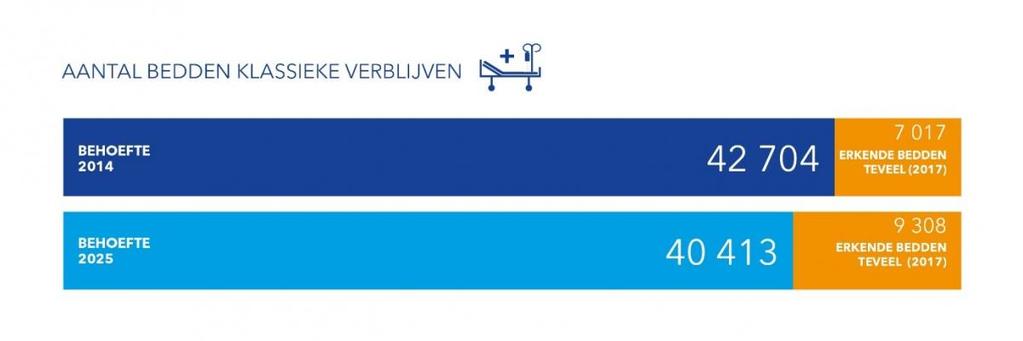 KCE : CAPACITEIT ZIEKENHUISBEDDEN Bedbehoefte ziekenhuislandschap 2025 (KCE studie 2017 ) BELGIË VANDAAG : HET GEMIDDELDE ZIEKENHUIS INEFFICIËNTIE (PORTELLA, ANTARES CONSULTING - 2017 ) > 5% bedden