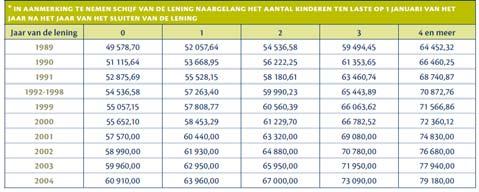 3. Belastingvermindering langetermijnsparen: 34 Fiscale korf Beperking i.f.v. het beroepsinkomen Maximaal Vlaanderen (vast) 171 + 6 % NBI 2280 ( 35.