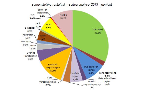 Er blijken, kijkend naar de gewichtsprocenten, drie stromen te zijn die veelvuldig in het restafval worden aangetroffen. Dit zijn gftafval, papier en karton en plastic (kunststof verpakkingsafval).