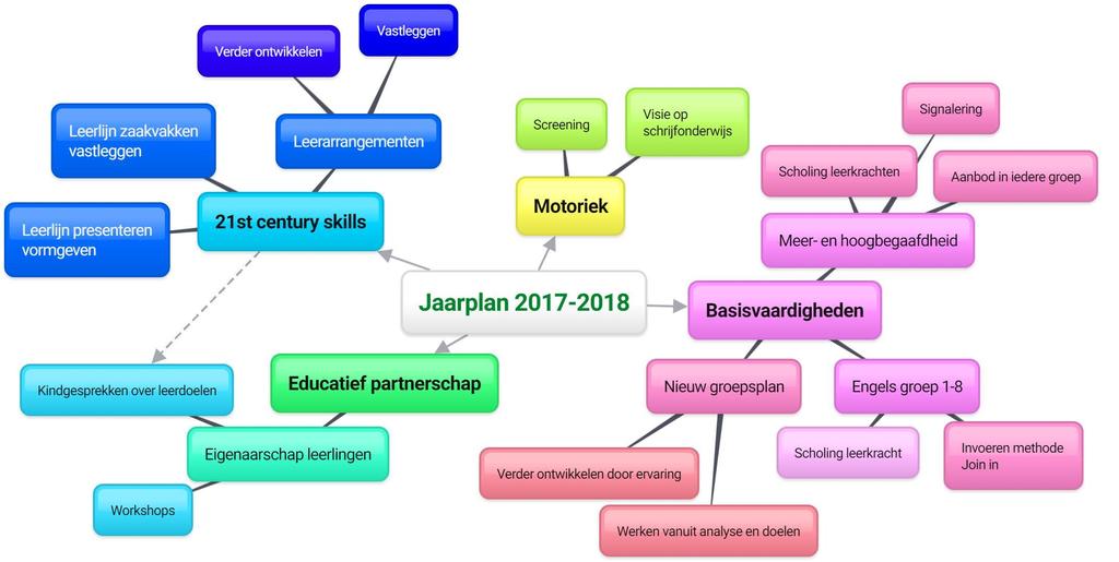 1.3. Onderwerpen voor schooljaar 2017-2018 In het schooljaar 2017-2018 zal er binnen de Petrusschool gewerkt worden aan de volgende onderwerpen: In de hierna volgende hoofdstukken staan deze