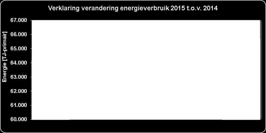 Het totale werkelijke energiegebruik van de sector bedroeg 65.722 TJ in 2015. Dit is ongeveer 2,4% hoger dan in 2014.