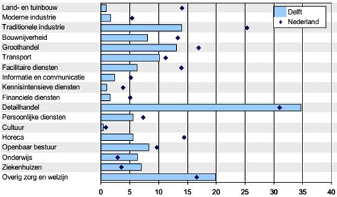 In de productiebedrijven is relatief veel laagopgeleid werk en juist onder laagopgeleiden in Delft is de werkloosheid relatief hoog (zie figuur 3.14).
