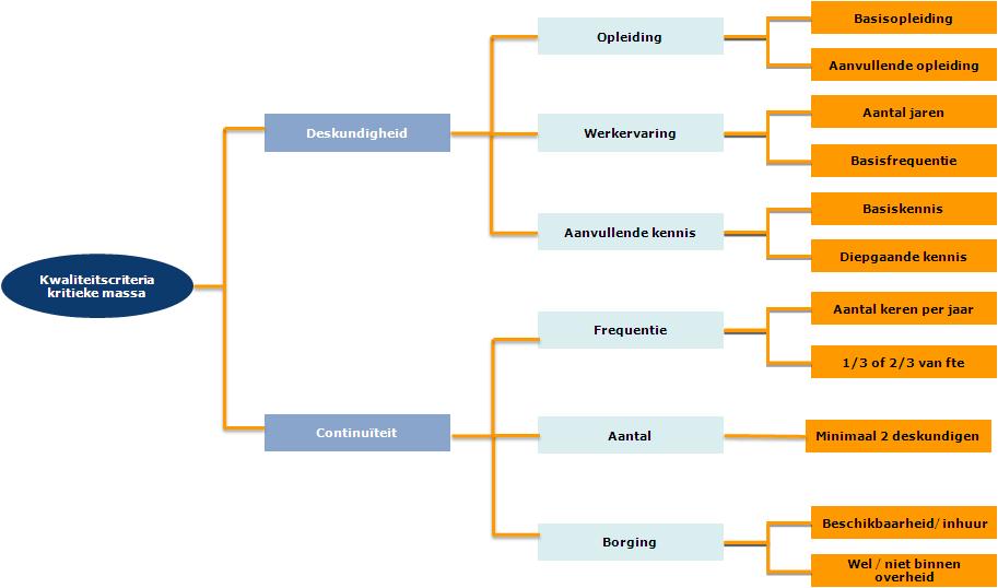 Figuur 1: Model kritieke massa Op hoofdlijnen bestaat de kritieke massa uit de onderstaande elementen: Deskundigheid - Opleiding: de minimale basisopleiding en een indicatie van de aard en de omvang