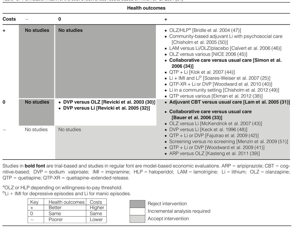 Figuur 1, overgenomen uit Abdul Pari ea (2014) In de figuur wordt voor elke studie aangegeven of de onderzochte interventie leidde tot lagere, vergelijkbare of hogere kosten en effecten ten opzichte