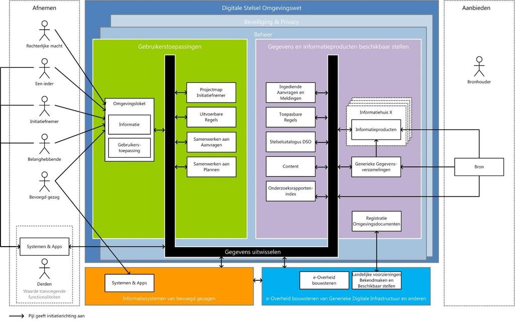 DSO en samenwerkingsfunctionaliteit In het DSO is een component Samenwerkingsruimten voorzien. De onderscheiden vier dienstenclusters geven invulling aan de functionaliteit van de Samenwerkingsruimte.