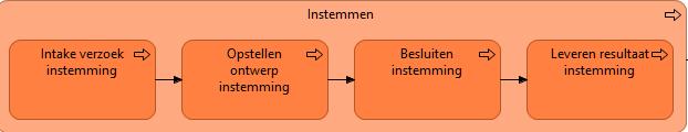 Dat bevoegd gezag voert een bedrijfsproces uit dat voorziet in een bij de aanleiding (ontvangst initiatief) passend resultaat (bedrijfsproces Behandelen vergunningaanvraag ).