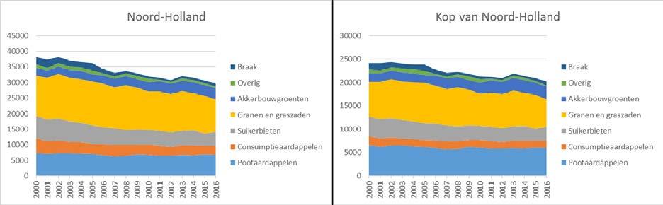 Figuur 2. Ontwikkeling areaal akkerbouwgewasgroepen in Noord-Holland en de kop van Noord-Holland in de periode 2000-2016 (Bron: CBS).