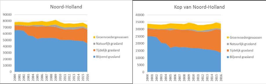 Figuur 3. Ontwikkeling areaal grasland (blijvend, tijdelijk en natuurgrasland) en groenvoedergewassen in Noord-Holland en de kop van Noord-Holland in de periode 2000-2016 (Bron: CBS). Figuur 4.