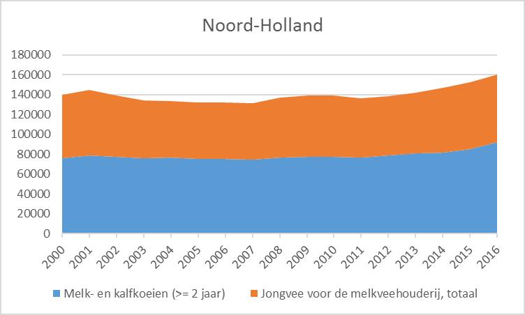 Figuur 8. Het aantal melkkoeien en het bijbehorende jongvee in Noord-Holland in de periode 2000-2016. (Bron: CBS).
