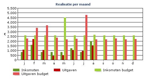 Grafiek Realisatie & budget per maand De grafiek toont u de gebudgetteerde en werkelijke inkomsten & uitgaven per maand.