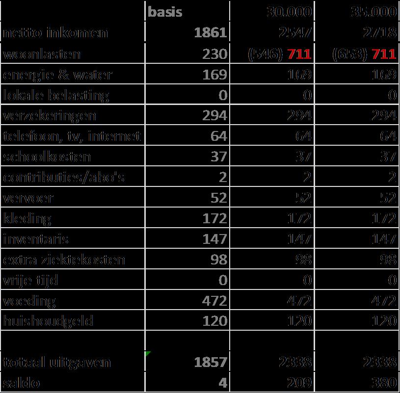 Inkomens 30.000 & 35.