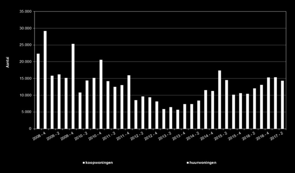 Bouwvergunningen naar eigendomsverhouding 2005-2017 Q2 Bron: Monitor Nieuwe