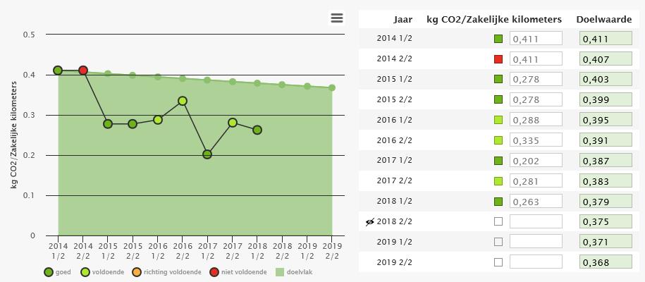 CO2 zakelijk verkeer per kilometer (kg CO2/zakelijke kilometers) Met deze grafiek, willen we aankomende jaren kijken of we hier een beter op kunnen sturen. Binnen A.