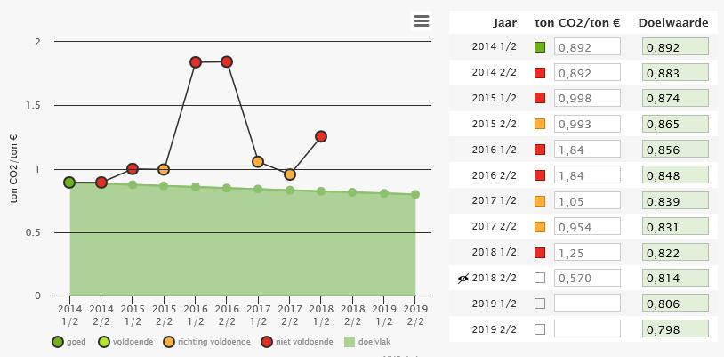 CO2 mobiele werktuigen per omzet (ton CO2/ton ) De CO 2-uitstoot van mobiele werktuigen wordt gevolgd per euro aanneemsom. Het referentiejaar is 2014.