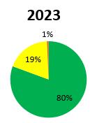 Duurzaamheid Actium streeft naar een woningvoorraad die gemiddeld energielabel B heeft. In 2020 verwachten we dit doel te bereiken.