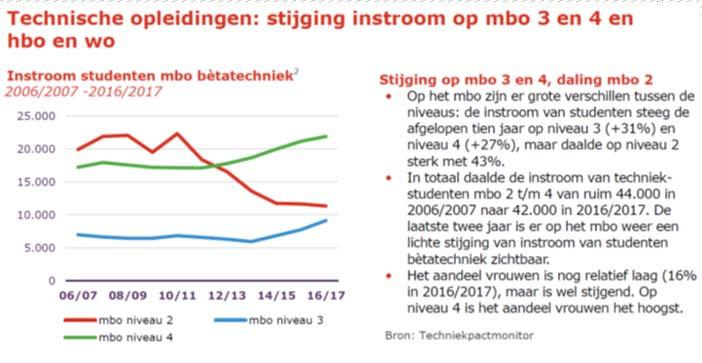 arbeidsmarkt voor MBO-ers, bijv. in de techniek of de zorg?