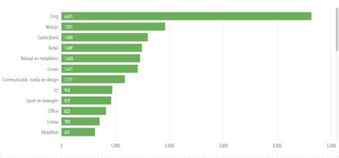 Aantal MBO studenten per beroepsgroep 2017/2018, Totaal 24.080, waarvan 4.