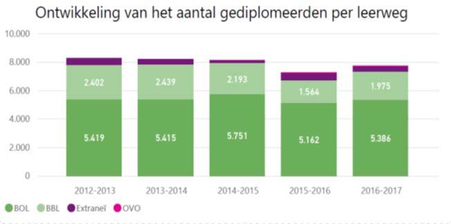 Fryslân neemt weer iets toe 44 Aantal gediplomeerden in MBO per beroepsgroep 2016-2017, Totaal: 7.738, waarvan 1.