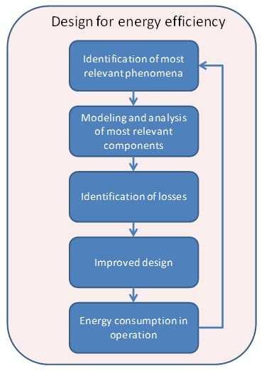 Page 2 of 6 Modelgebaseerd ecodesign Zoals blijkt uit de eerdere beschrijving, is modelgebaseerd ontwerp inherent modulair.