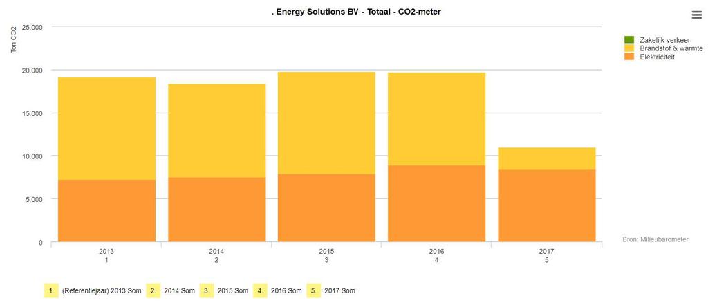 Opsteller: Antonie Langelaan Datum: 30 maart 2018 Blad 5 van 9 2. ENGIE Energy Solutions stoot in 2019 4,4% minder CO2 uit t.o.v. 2013 * deze doelstelling is gerelateerd aan geleverde MegaJoule warmte/koude In 2017 was de CO2-uitstoot van Energy Solutions 11.