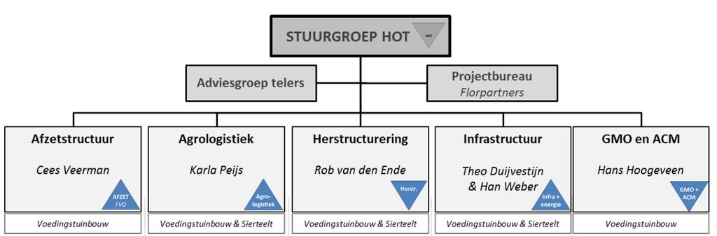 Opbouw stichting HOT Voorzitter: Cees Veerman Lucas Vos Doel