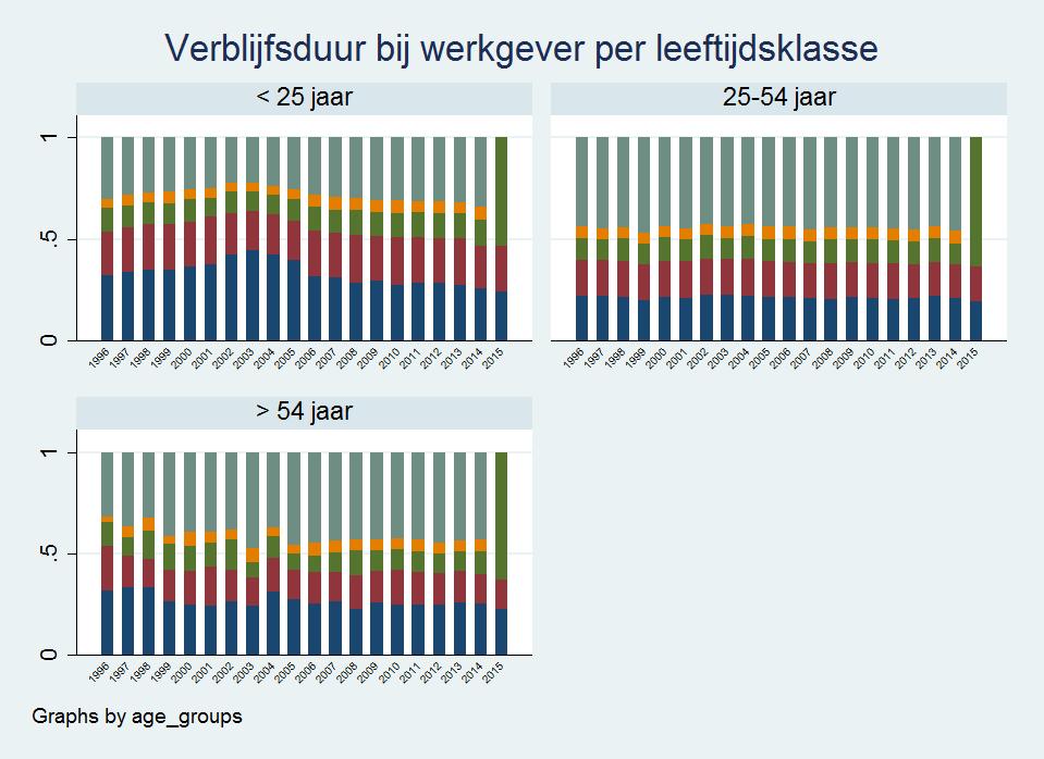 Maar ook binnen jongere leeftijdsgroep is er een dalende trend van zeer kortdurige tewerkstelling