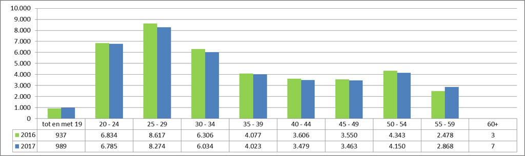 Tabel 12: Trends aandeel vrouwen in rang- en schaalgroepen 2012-2017 2012 2013 2014 2015 2016 2017 Militair personeel Tot rang LTZ1/Majoor 9,5% 9,4% 9,4% 9,4% 9,5% 9,7% Vanaf rang LTZ1/Majoor 7,6%