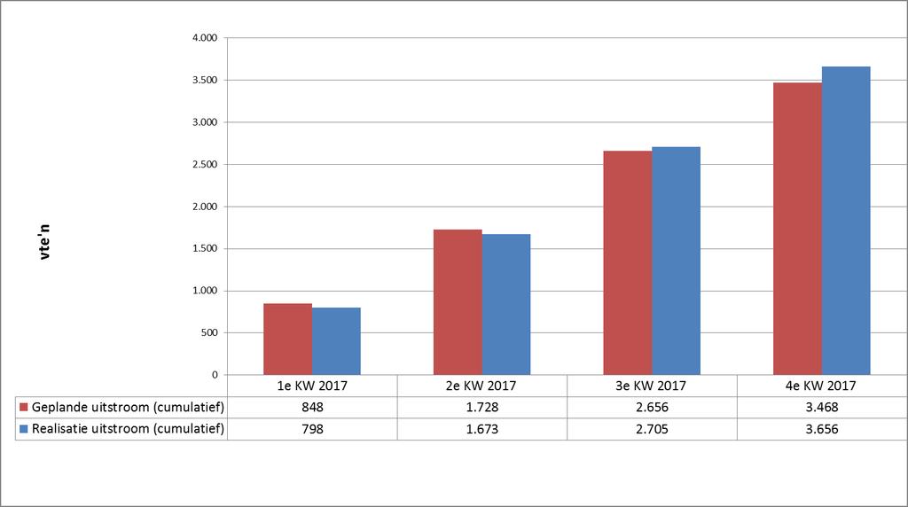 1.3 Uitstroom Grafiek F: Uitstroom militair personeel over 2017 Deze grafiek toont de defensiebrede uitstroom (regulier en irregulier cumulatief) van militair personeel in 2017, in vergelijking met